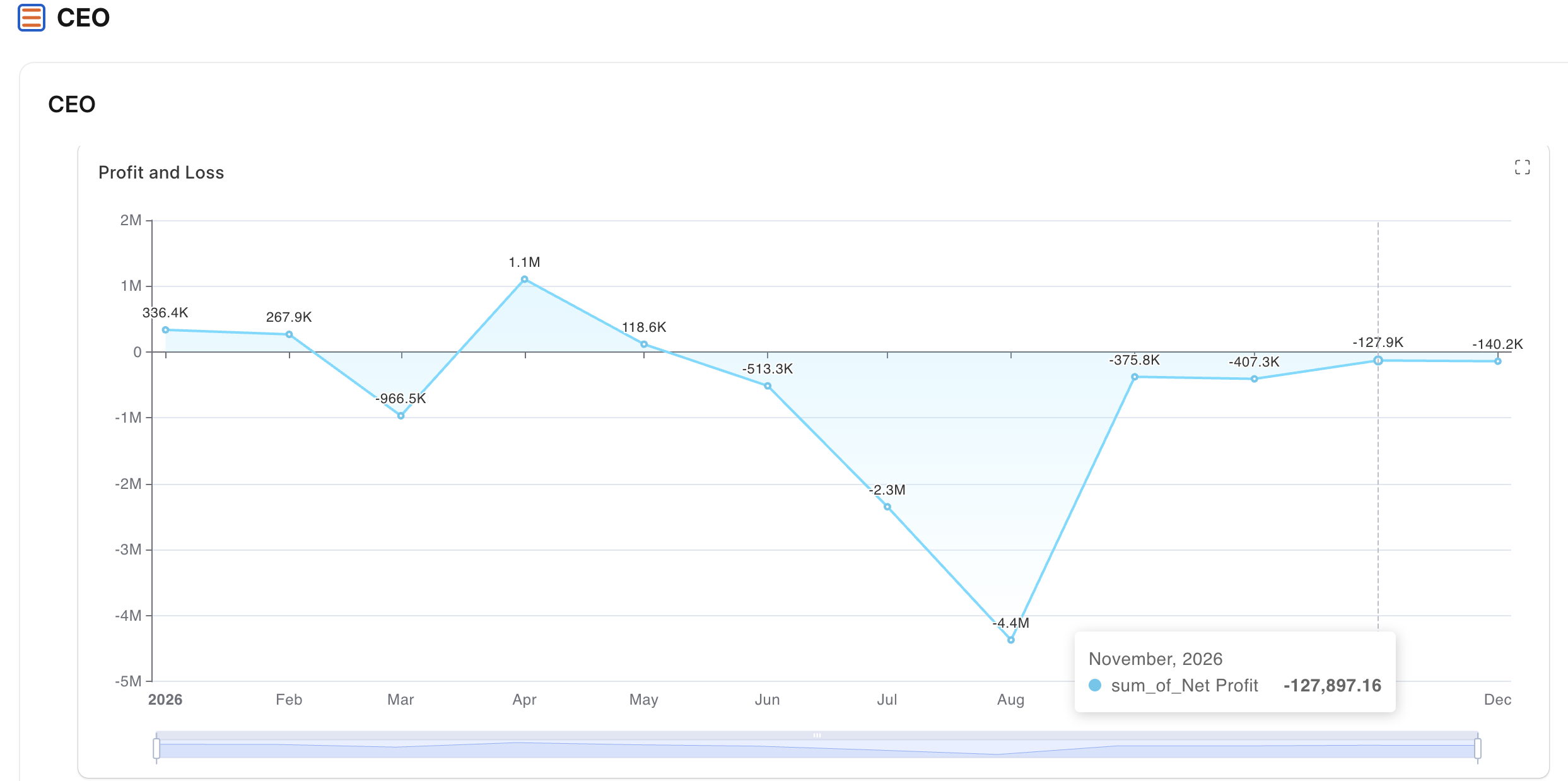 Charts screen in Webbo Travel ERP