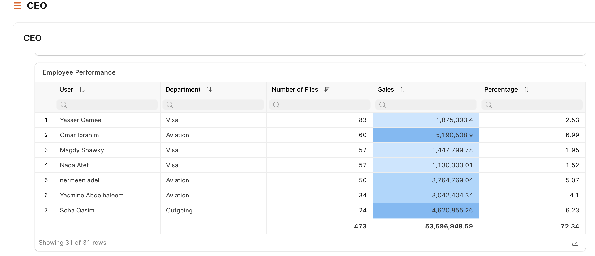 Reports and Dashboard in Webbo Travel ERP